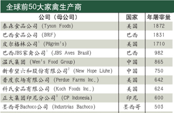 全球前50大家禽生產商，與大牧人合作過的占14%